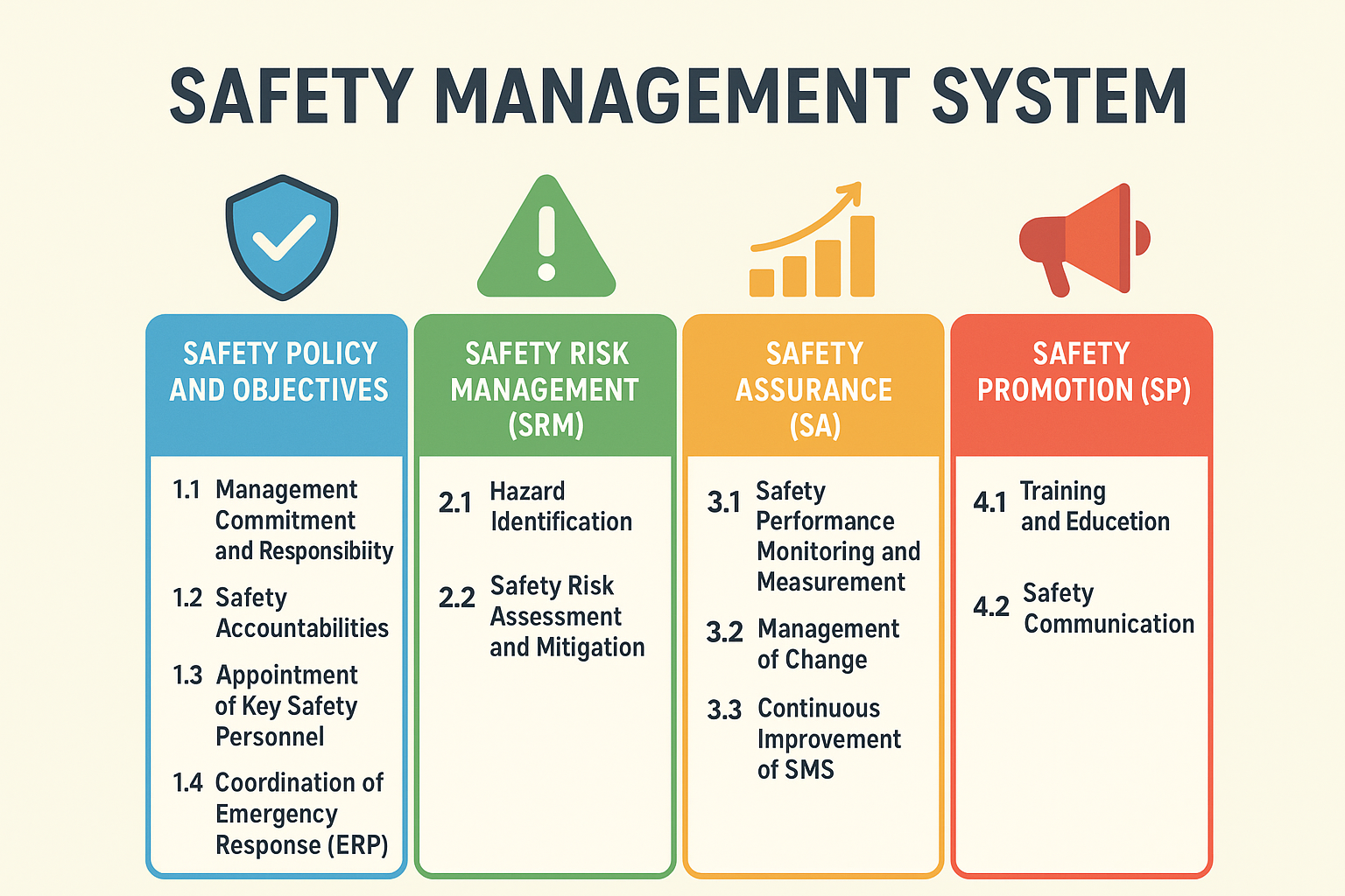 Safety Management System