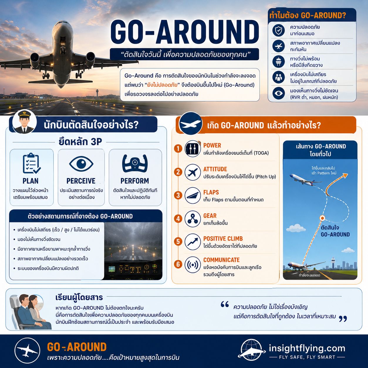 go-around การบินขึ้นใหม่เพื่อความปลอดภัย