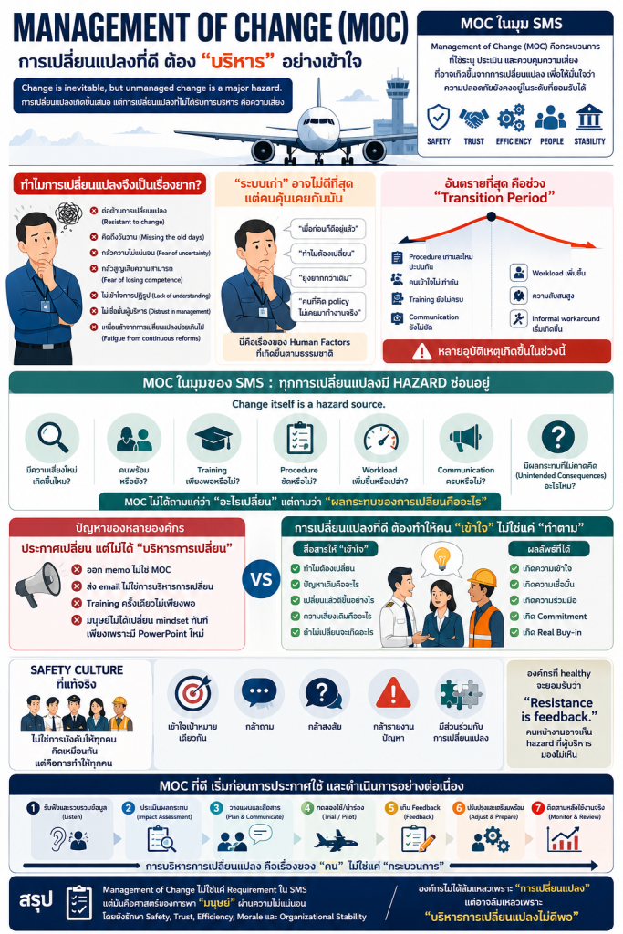 Management of Change