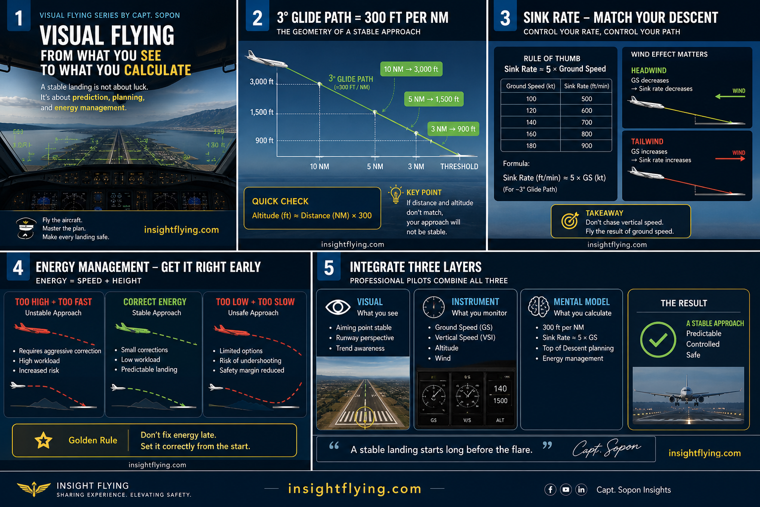 visual flying how to calculate the visual path