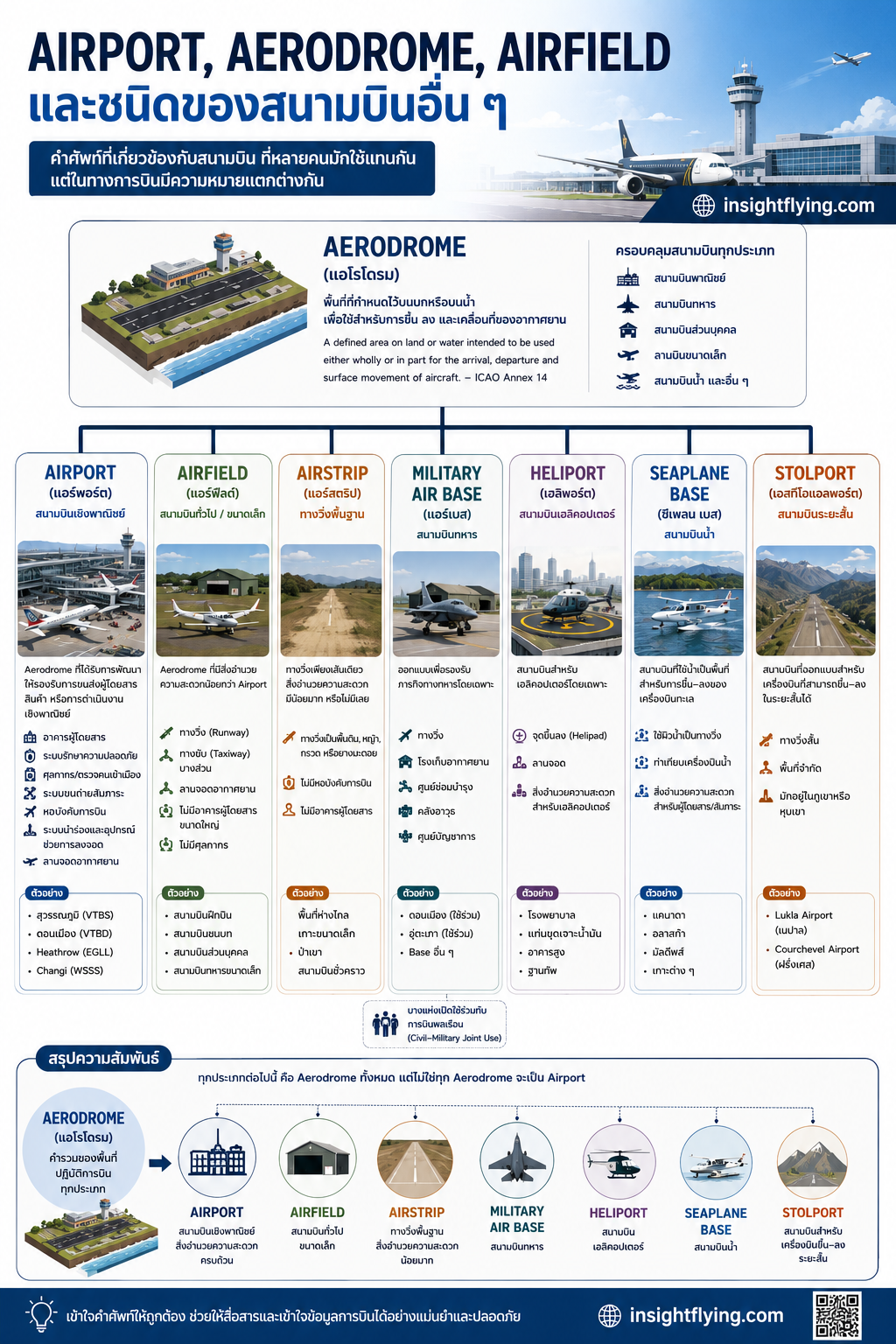 Aerodromes vs. Airports and others