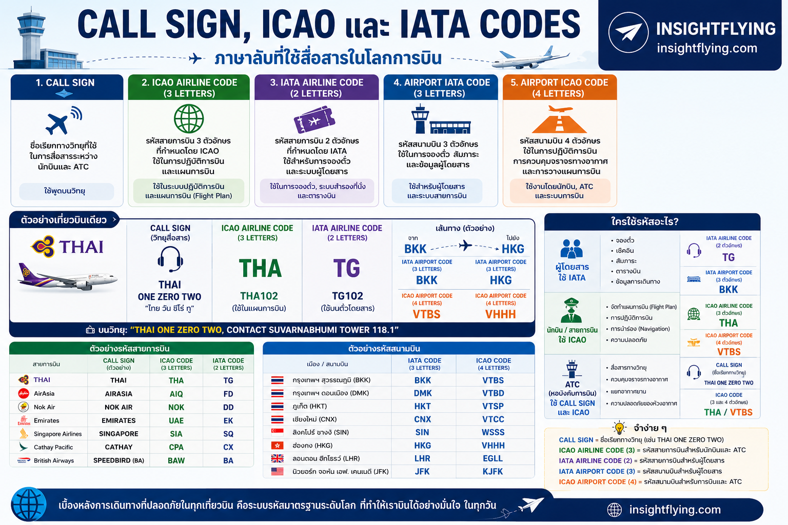 Aviation codes, airport code, airline code, IATA code, ICAO code