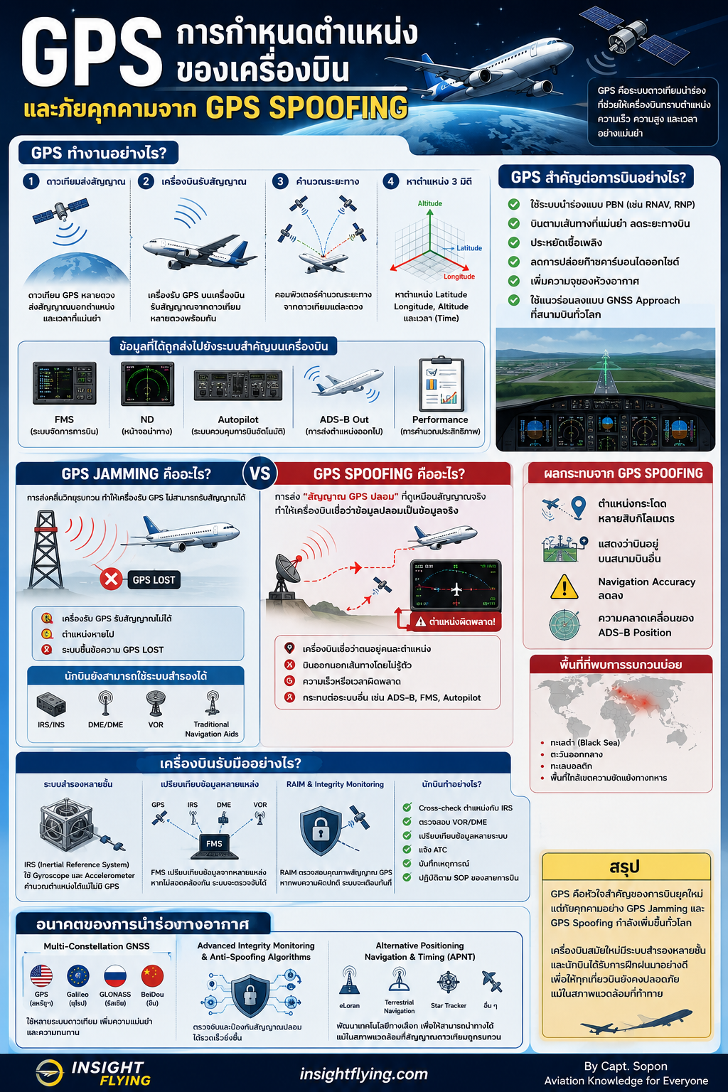 ภัยคุกคามการบิน GPS jamming and spoofing