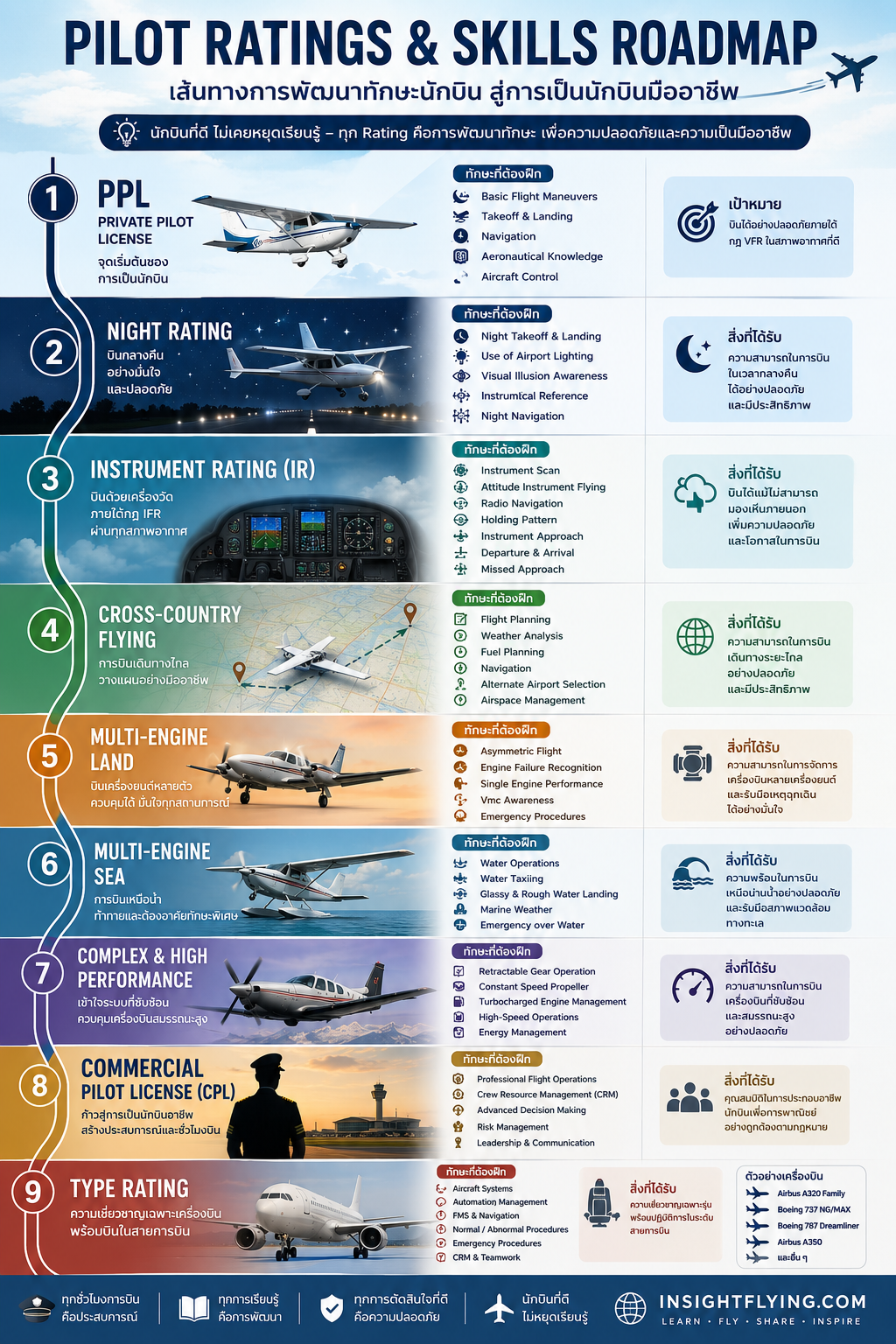 Pilot ratings and skills